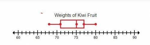 The weight, in grams, of eight different kiwis was used to create the box plot shown above. Which of