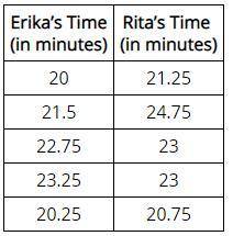 Erika and Rita have added a 1-mile walk to their daily exercise schedule. The table lists the time e