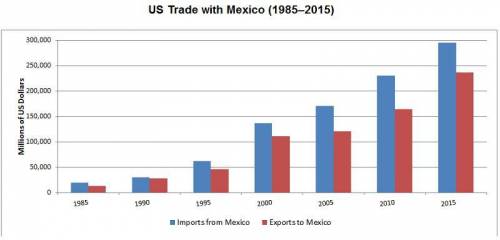 Based on this graph, which are accurate statements about US trade with Mexico since the time NAFTA w
