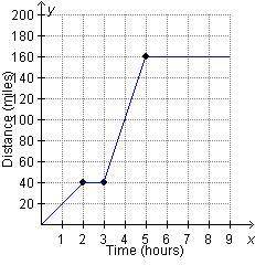 Which statement could describe the graph? On a coordinate plane, the x-axis is labeled Time (hours)