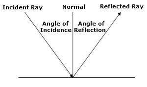 Observe the graphic. Which of the following statements is true of the angle of incidence and the ang