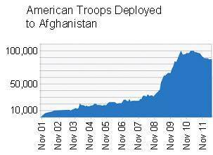 This graph shows the number of American troops in Afghanistan from 2001 to 2011.Between 2008 and 201