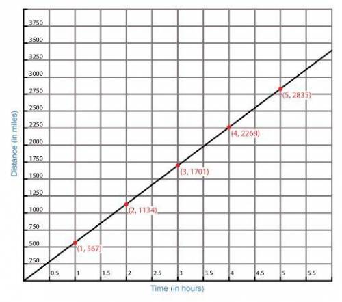 The following graph represents the distance a commercial airplane travels over time, at cruising spe
