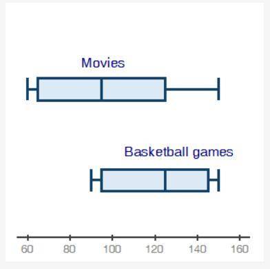 The box plots below show attendance at a local movie theater and high school basketball games: Which