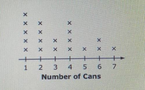 A line plot shows the number of cans a class of students at Epping Middle School collect for a canne