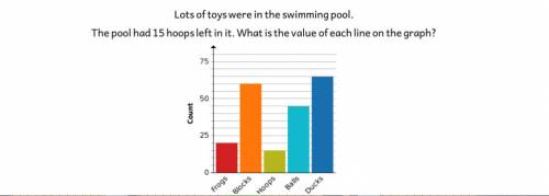 Lots of toys were in the swimming pool. the pool had 15 hoops in it. what is the value of each line