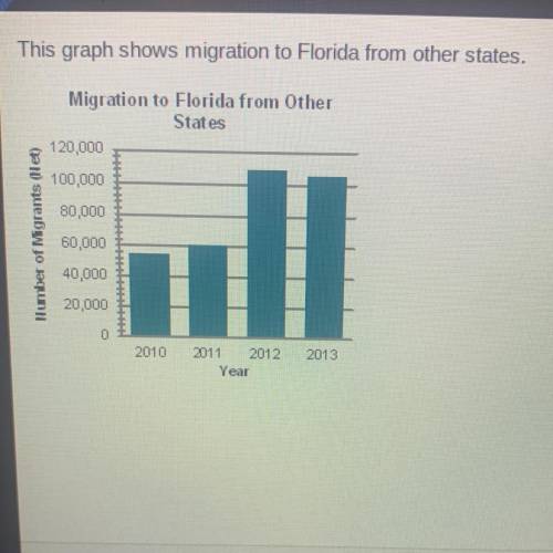 The graph shows that migration to Florida from other states O grows stronger each year. O is signifi