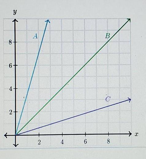 Lines A, B and V show proportional relationships.Which line has a constant of proportionality betwee