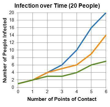 In the graph to the right:Trial A (no immunity) is the _ line. Trial B (25% immune) is the _ line. T