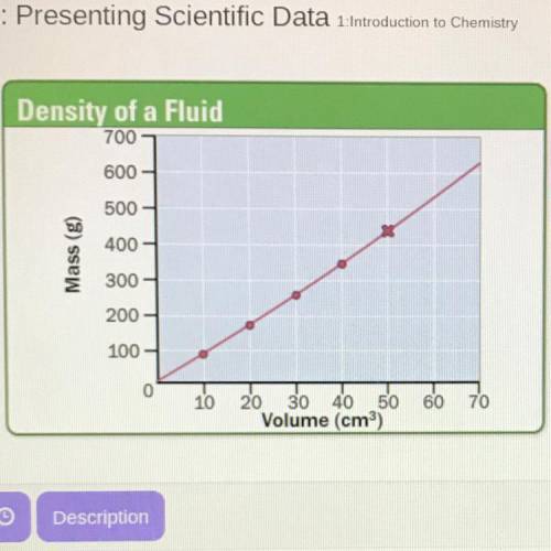 What quantity is shown by the slope? the mass of a fluid the volume of a fluid the weight of a fluid