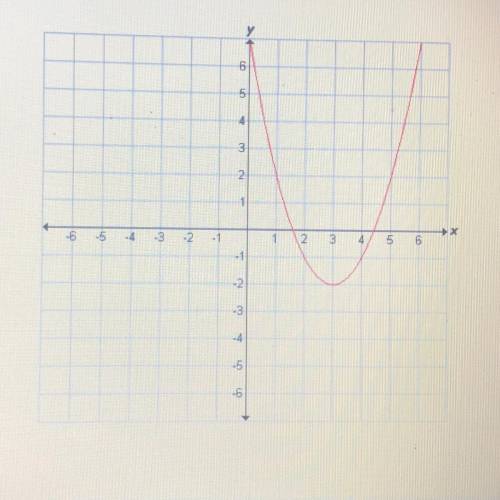 Identify the vertex of the function graphed below