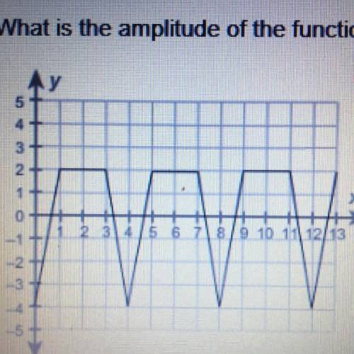 What is the amplitude of the function ?