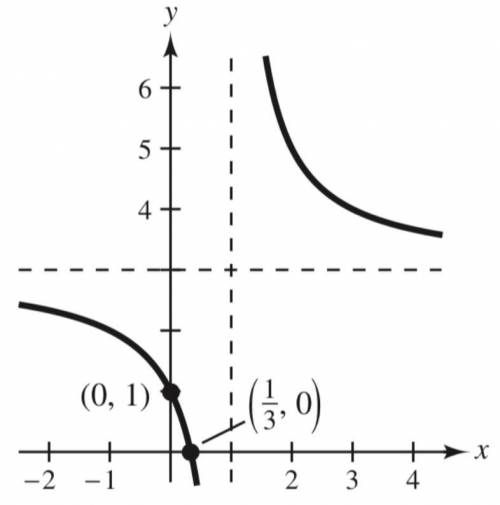 Identify the equation of the horizontal asymptote: y = 1 x = 1 y = 3 x = 3