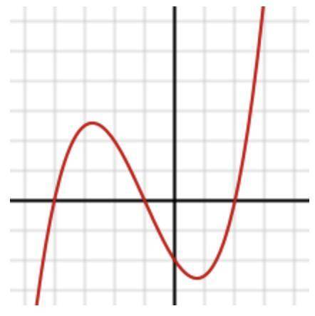 The following graph is not linear, exponential, or quadratic. Explain why.