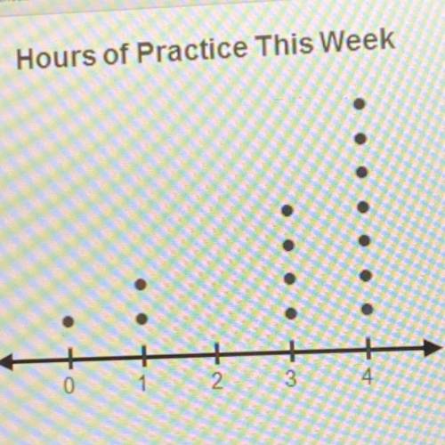 The dot plot shows the number of hours students in the band practiced their instruments. Which descr