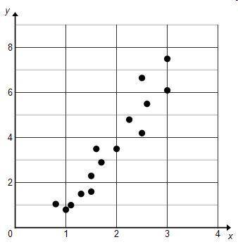 What type of association and correlation are shown by the scatterplot?linear association, positive c