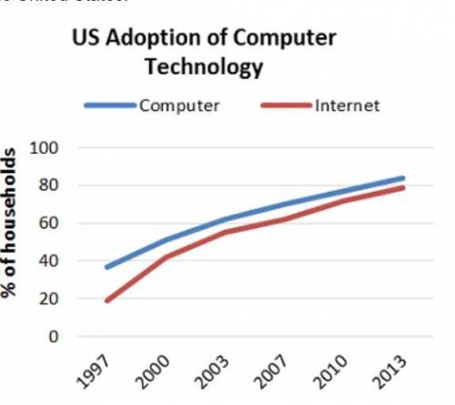 Which statement does this graph support?A) Computer usage and Internet usage are seemingly unrelated