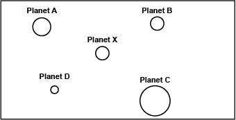 A solar system has the five planets shown below. The mass of each planet is proportional to its size