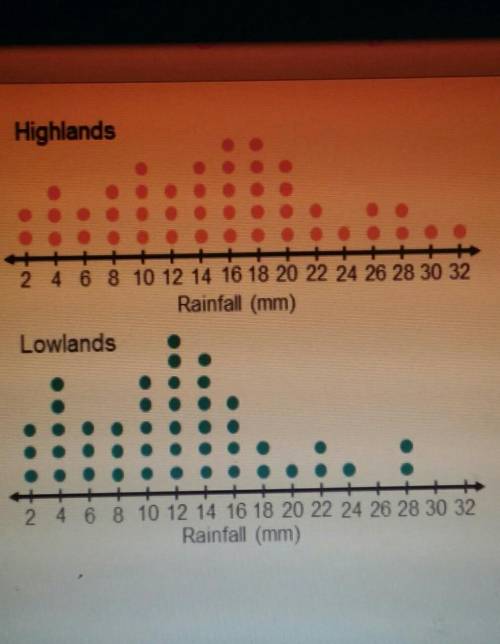 The dot plots show rainfall totals for several springstorms in highland areas and lowland areas.What
