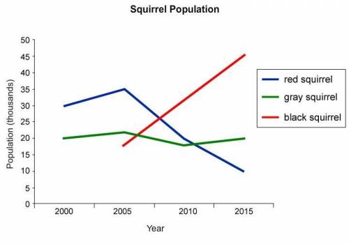 Study the population growth curve of three species of squirrels on an island. Red squirrels and gray