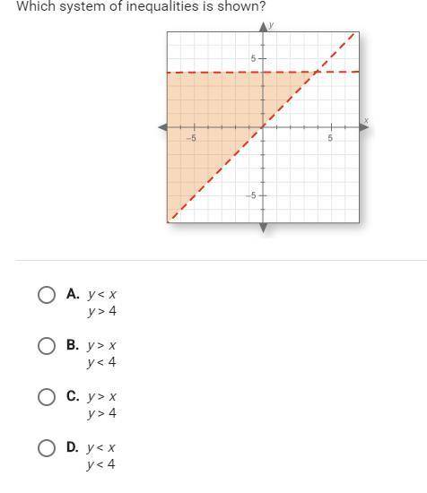 Which system of inequalities is shown?