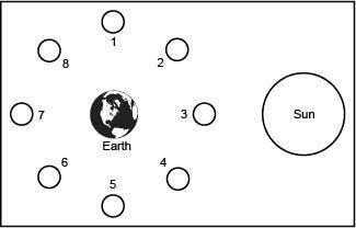 The diagram below shows eight different positions of the moon around Earth.Which two positions show