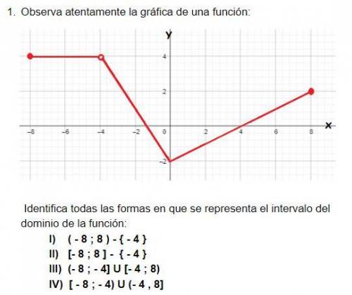 Identificar todas las formas que se representa el intervalo del dominio de la función