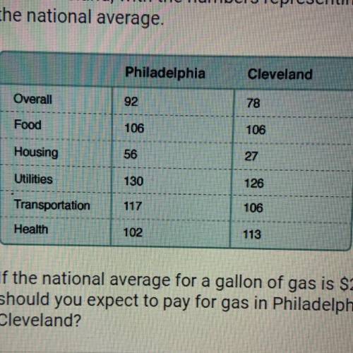 The table below compares the cost of living in Philadelphia and Cleveland, with the numbers represen