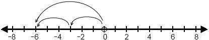 Which expression is modeled by this set of arrows on the number line  -6 divided by (- 3) -6 divided