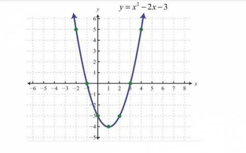 Which statement BEST describes this quadratic function? A) increasing when x < 1  B) increasing w