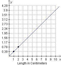 According to the graph, which must be true? A length of 8 centimeters is approximately 3.12 inches.