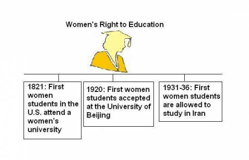 According to the timeline, which of these is true about women's right to education? A. In 20th centu
