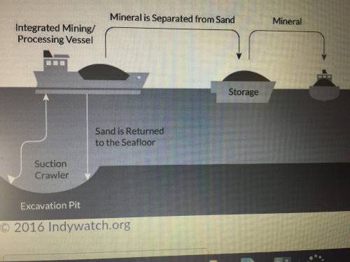 The illustration shows one of the ways resources are removed from the deep sea. Describe what type o