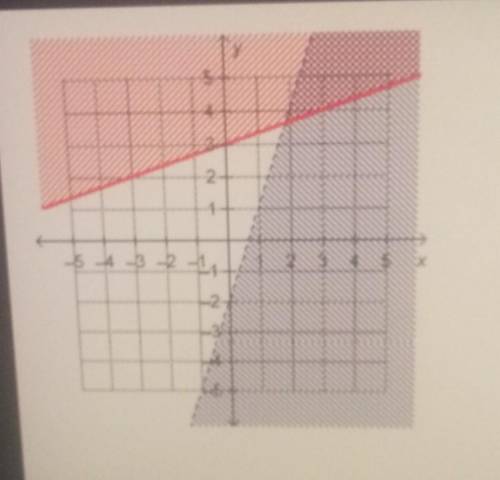 Which system of linear inequalities is represented by thegraph?y > 1/3X + 3 and 3x - y> 2y >