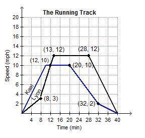 The graph below represents the speeds of Kael and Lynn as they run around a track. For how many minu