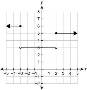 What graph represents the piecewise-defined function? *The function is the first picture :)