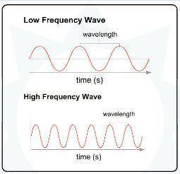 According to the diagram, which statement is true? A wavelength is consistent and does not vary. A w