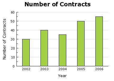 The bar graph shows the number of contracts Company X gained each year from 2002 to 2006. Over which