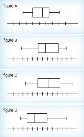 Which box plot represents a symmetrically distributed data set? A.  figure A B.  figure B C.  figure
