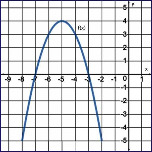Heeelppppp im mmm marking brainliestttt A portion of the graph of f(x) = −x2 − 10x − 21 is shown. Wh