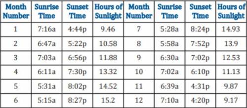 The table above shows the average amount of sunlight for each month. During which month would the Su