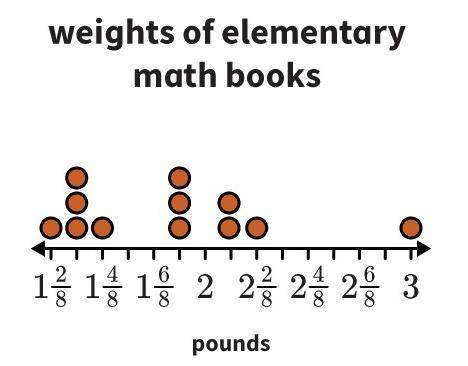 Use the line plot. Which of the following fractions describe the portion of the math books that weig