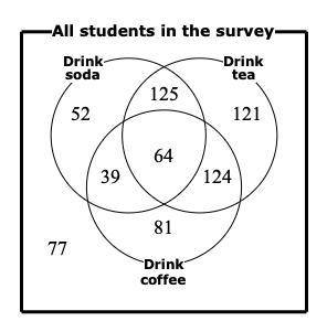 A college food court surveyed 683 students to see how many drink soda, how many drink tea, and how m