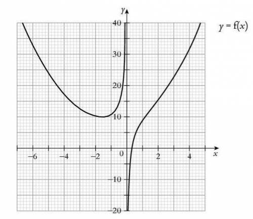 Use the given graph of y= f(x), what are the three solutions to f(x)=23