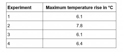 HELPPPP The table below shows the teacher’s results. Calculate the mean maximum temperature rise. Do