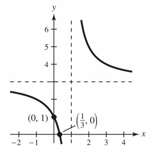 Identify the x- and y-intercepts of the graph