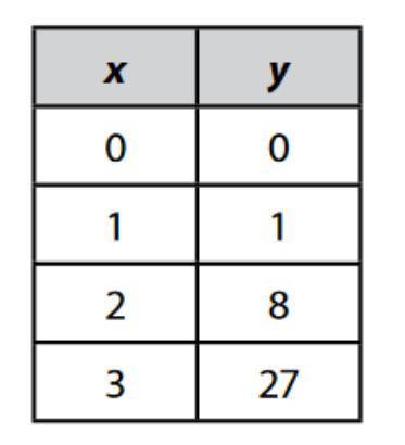 The table represents the volume, y cubic units, of a cube with side lengths of x units. Does the tab