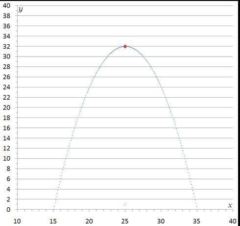 A) What are the key aspects of any parabola? What do the key aspects tell you about the graph