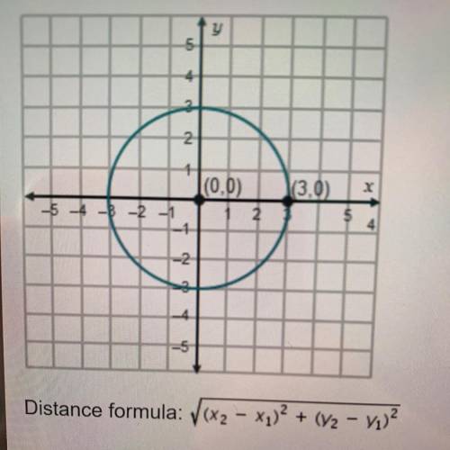 Does the point (2, 6) lie on the circle shown? Explain. Yes, the distance from (3, 0) to (0, 0) is 3