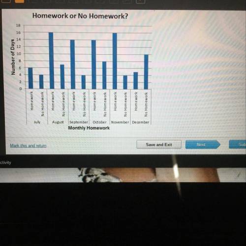 The bar graph shows the number of school days Jalen had homework and did not have homework during th